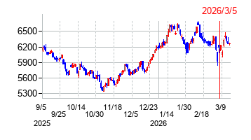 2026年3月5日 09:17前後のの株価チャート